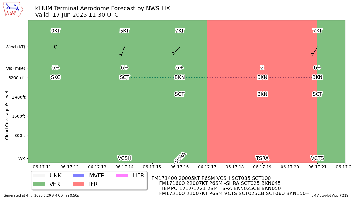 Generated chart